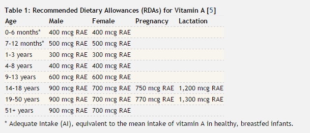Daily Vitamin Requirements Children Chart